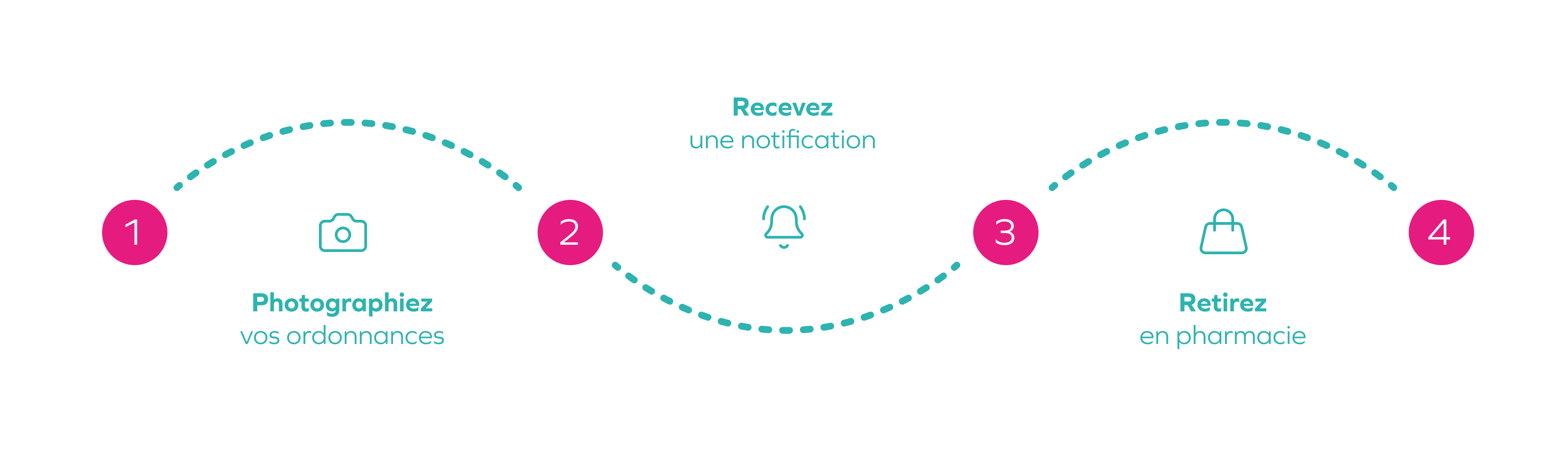 Procédure pour le scan d’ordonnances
